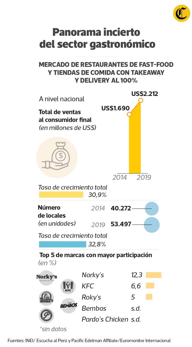 Cifras del sector gastronómico en crisis. (Infografía: El Comercio)